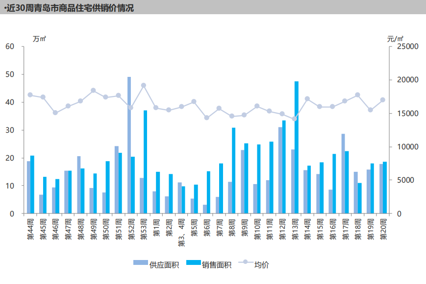 城阳领跑青岛单周区市成交榜天一仁和项目被诉！(图1)