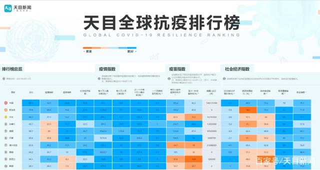 天目新闻发布全球抗疫排行榜 科学客观精准反映全球抗疫动态表现(图1)