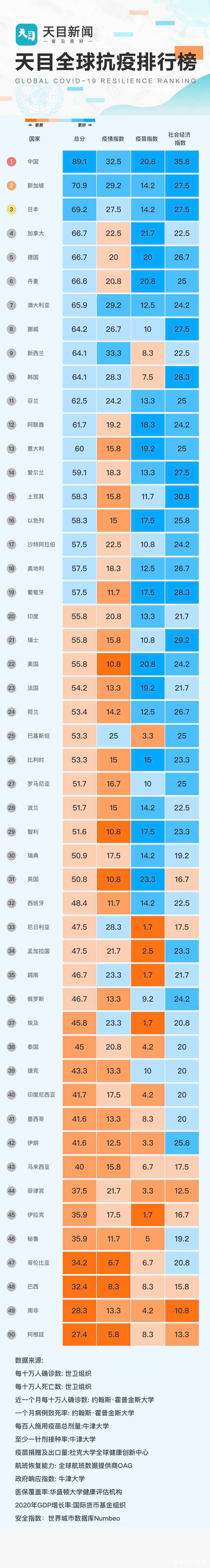 天目新闻发布全球抗疫排行榜 科学客观精准反映全球抗疫动态表现(图2)