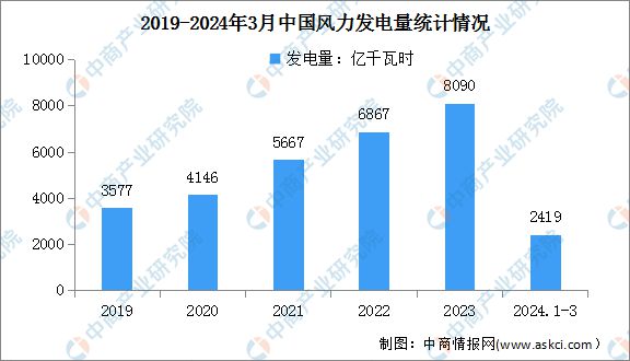 2024年1-3月中国风电行业运行情况：风力发电量同比增长110%(图2)