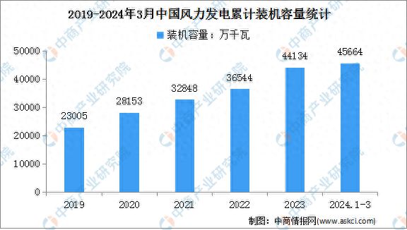 2024年1-3月中国风电行业运行情况：风力发电量同比增长110%(图1)