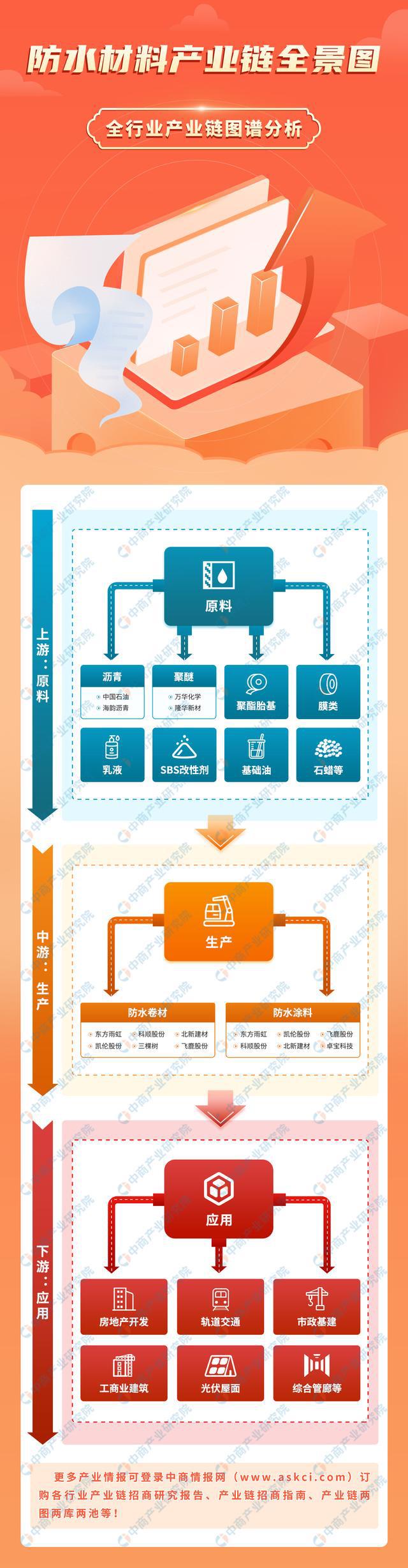 开元体育2023年中国防水材料产业链上中下游市场分析（附产业链全景图）(图1)