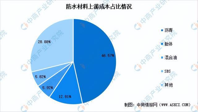 开元体育2023年中国防水材料产业链上中下游市场分析（附产业链全景图）(图2)