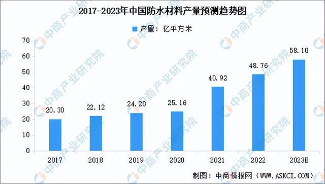 开元体育2023年中国防水材料产业链上中下游市场分析（附产业链全景图）(图7)