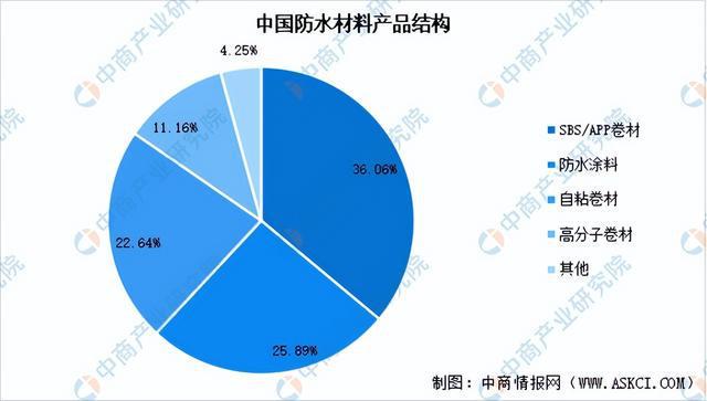 开元体育2023年中国防水材料产业链上中下游市场分析（附产业链全景图）(图8)