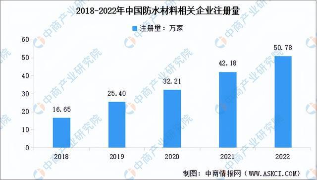 开元体育2023年中国防水材料产业链上中下游市场分析（附产业链全景图）(图10)