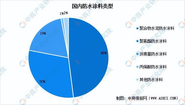 开元体育2023年中国防水材料产业链上中下游市场分析（附产业链全景图）(图9)