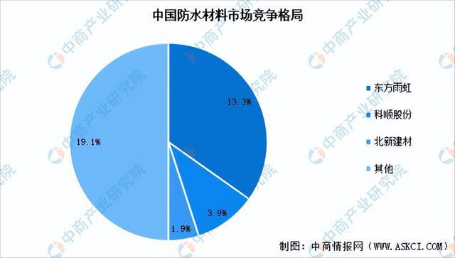 开元体育2023年中国防水材料产业链上中下游市场分析（附产业链全景图）(图11)