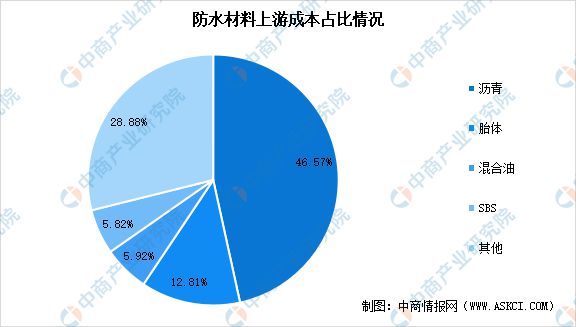 2023年中国防水材料产业链上中下游市场分析(图2)