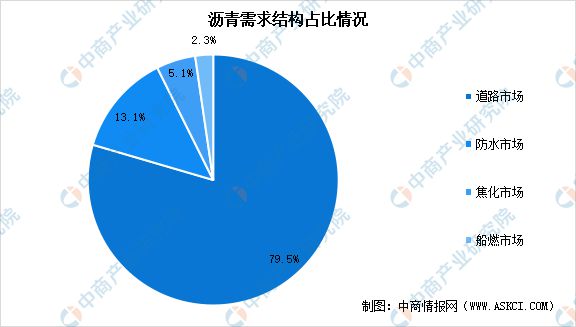 2023年中国防水材料产业链上中下游市场分析(图4)