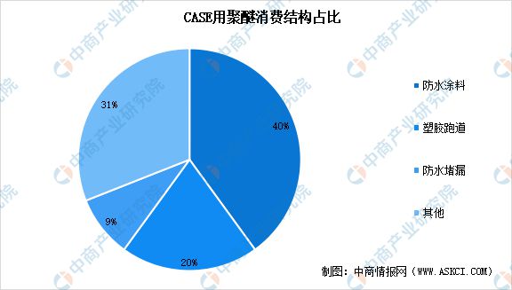 2023年中国防水材料产业链上中下游市场分析(图6)