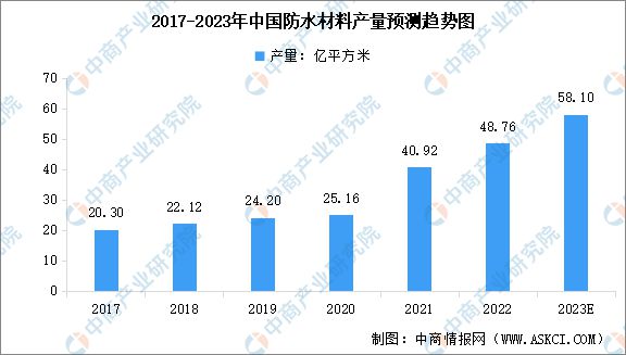 2023年中国防水材料产业链上中下游市场分析(图7)