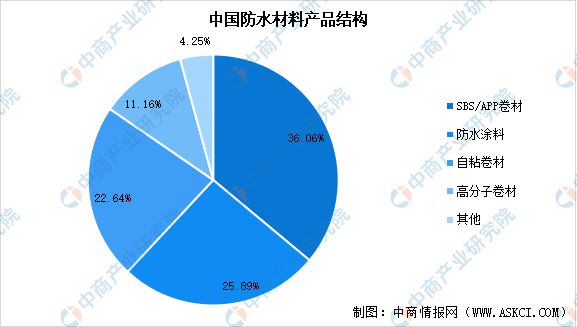 2023年中国防水材料产业链上中下游市场分析(图8)