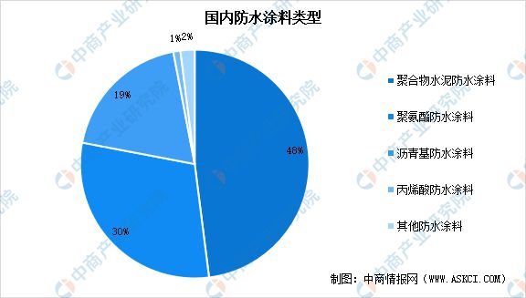 2023年中国防水材料产业链上中下游市场分析(图9)