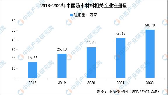 2023年中国防水材料产业链上中下游市场分析(图10)