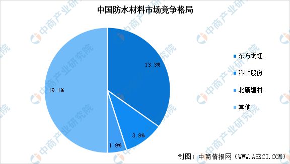 2023年中国防水材料产业链上中下游市场分析(图11)