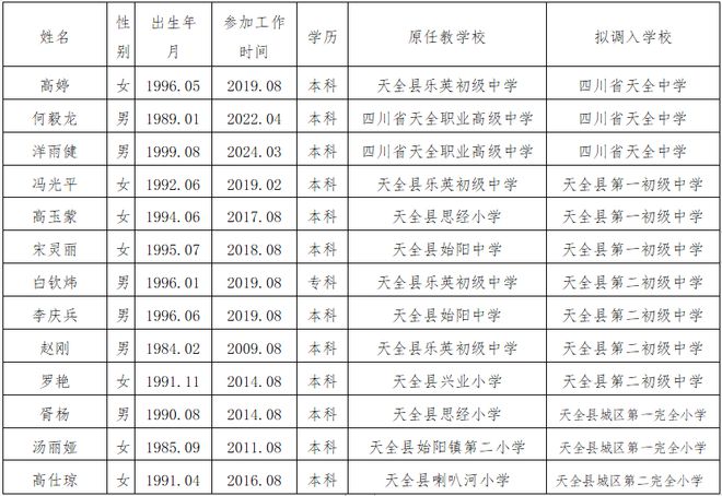 开元体育天全县2024年秋季城区学校面向全县选聘教师选聘结果公示(图1)