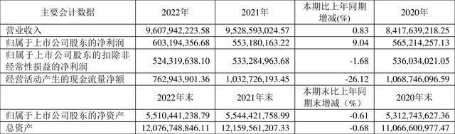 开元体育紫江企业：2022年净利润同比增长904% 拟10派25元(图1)