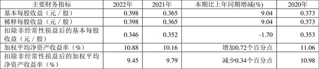 开元体育紫江企业：2022年净利润同比增长904% 拟10派25元(图2)