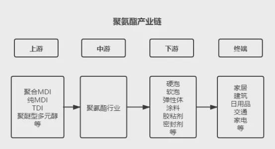 开元体育聚氨酯材料再乘石化产业升级东风需求将达1800万吨！(图1)