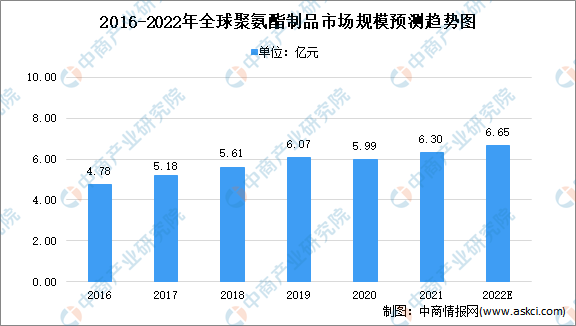 开元体育2022年全球聚氨酯材料市场规模及产业结构预测分析（图）(图1)