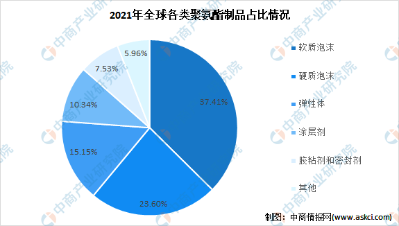 开元体育2022年全球聚氨酯材料市场规模及产业结构预测分析（图）(图2)