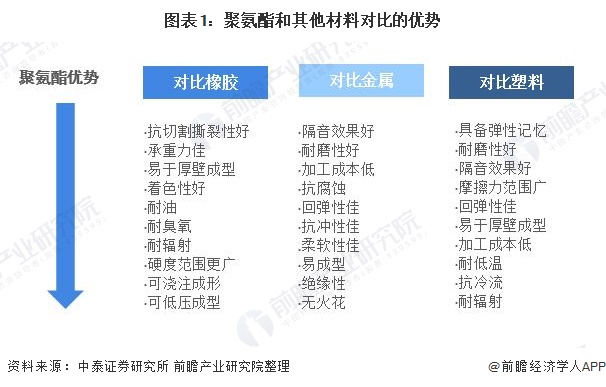 2020年中国聚氨酯（PU）行业市场规模与发展前景分析 产销量快速增长【组图】(图1)