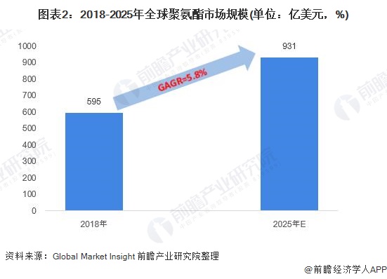 2020年中国聚氨酯（PU）行业市场规模与发展前景分析 产销量快速增长【组图】(图2)