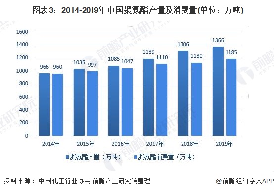 2020年中国聚氨酯（PU）行业市场规模与发展前景分析 产销量快速增长【组图】(图3)