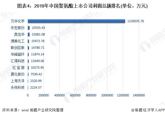 2020年中国聚氨酯（PU）行业市场规模与发展前景分析 产销量快速增长【组图】(图4)