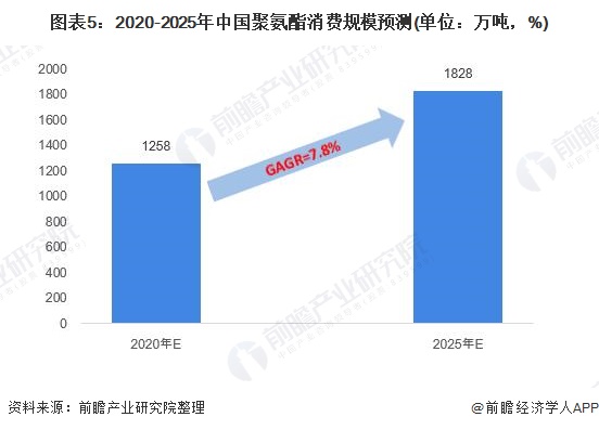 2020年中国聚氨酯（PU）行业市场规模与发展前景分析 产销量快速增长【组图】(图5)