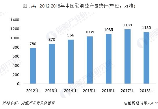 一文带你解读2019年我国聚氨酯市场现状与趋势分析 聚氨酯价格或将继续下滑(图4)