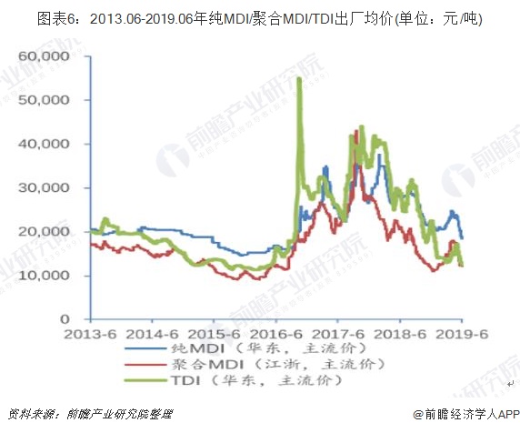 一文带你解读2019年我国聚氨酯市场现状与趋势分析 聚氨酯价格或将继续下滑(图6)