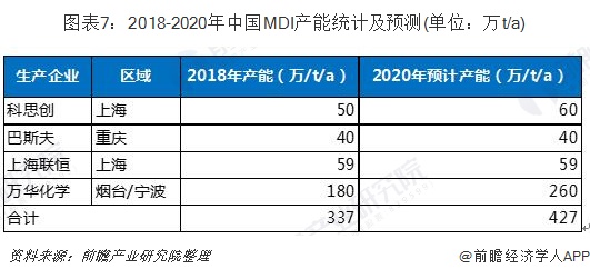 一文带你解读2019年我国聚氨酯市场现状与趋势分析 聚氨酯价格或将继续下滑(图7)