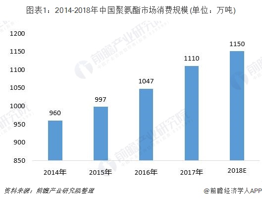 一文带你解读2019年我国聚氨酯市场现状与趋势分析 聚氨酯价格或将继续下滑(图1)