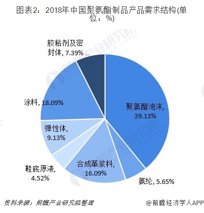 一文带你解读2019年我国聚氨酯市场现状与趋势分析 聚氨酯价格或将继续下滑(图2)