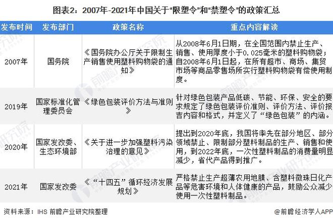 开元体育深度分析！十张图了解2021年中国塑料包装市场发展趋势 绿色、环保成为行(图2)