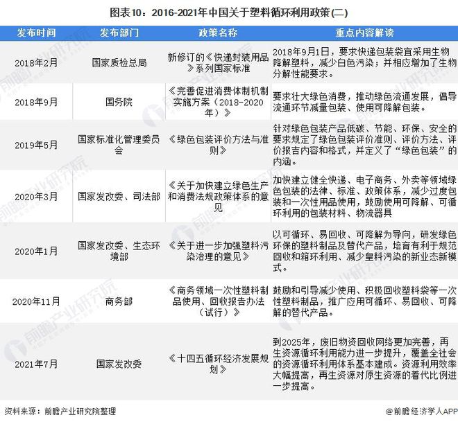 开元体育深度分析！十张图了解2021年中国塑料包装市场发展趋势 绿色、环保成为行(图7)