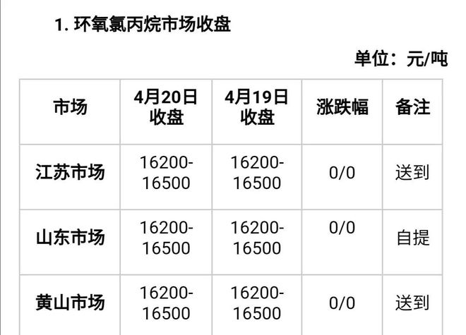 开元体育分歧！涂料、树脂、双酚A、颜料集体涨价而这些产品在跌(图2)