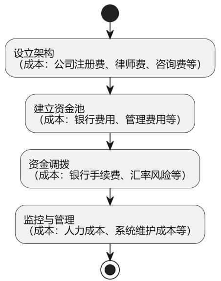 开元体育【资金出入境⑥】利用跨国公司资金池调拨的操作过程和法律风险(图1)