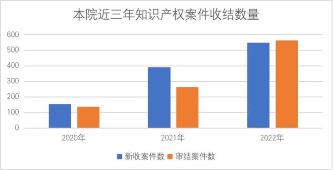 2022年度泰州医药高新区法院知识产权审判(图2)