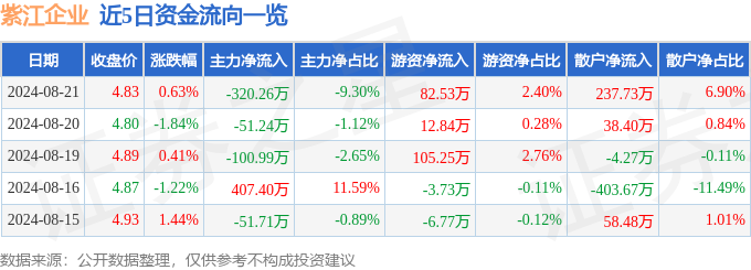 开元体育股票行情快报：紫江企业（600210）8月21日主力资金净卖出32026