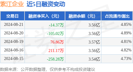 开元体育紫江企业：8月21日融资买入25401万元融资融券余额357亿元