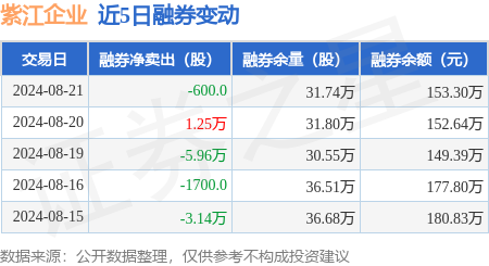 开元体育紫江企业：8月21日融资买入25401万元融资融券余额357亿元(图2)