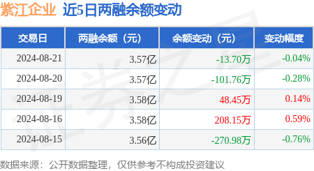 开元体育紫江企业：8月21日融资买入25401万元融资融券余额357亿元(图3)