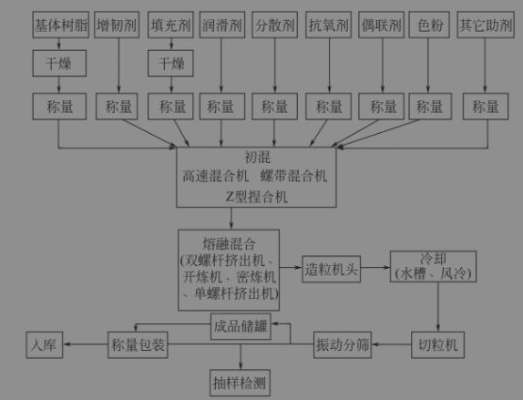 开元体育一张图了解改性塑料常见的工艺流程(图1)