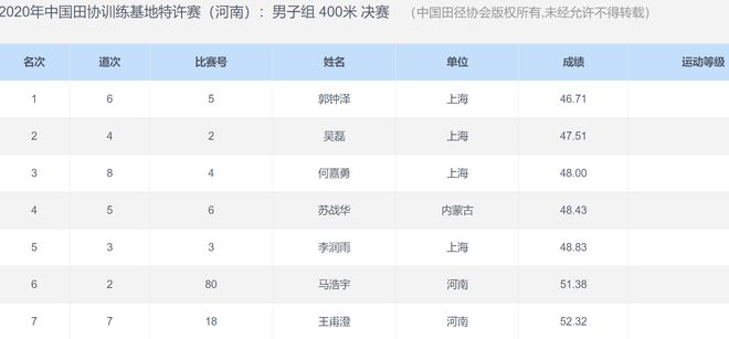 开元体育46秒71！中国田径400米纪录保持者夺冠 解禁归来实力恢复良好(图2)