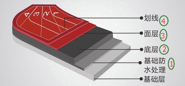 开元体育塑胶跑道材料销售、施工承接、生产厂家(图5)