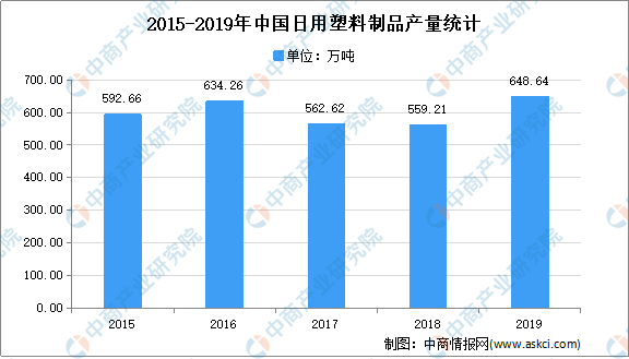 2021年中国日用塑料制品市场现状及发展前景预测分析(图1)