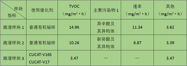 开元体育聚氨酯环保催化剂-低TVOC塑胶跑道催干剂CUCAT-V系列(图1)